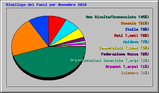 Riepilogo dei Paesi per Novembre 2010