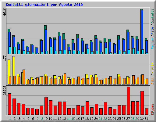 Contatti giornalieri per Agosto 2010