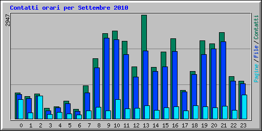 Contatti orari per Settembre 2010