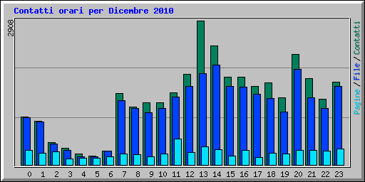 Contatti orari per Dicembre 2010