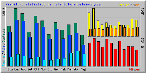 Riepilogo statistico per sfantul-panteleimon.org